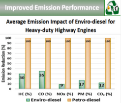 Enviro-diesel Average Emission Impact Compared to Petrol-diesel